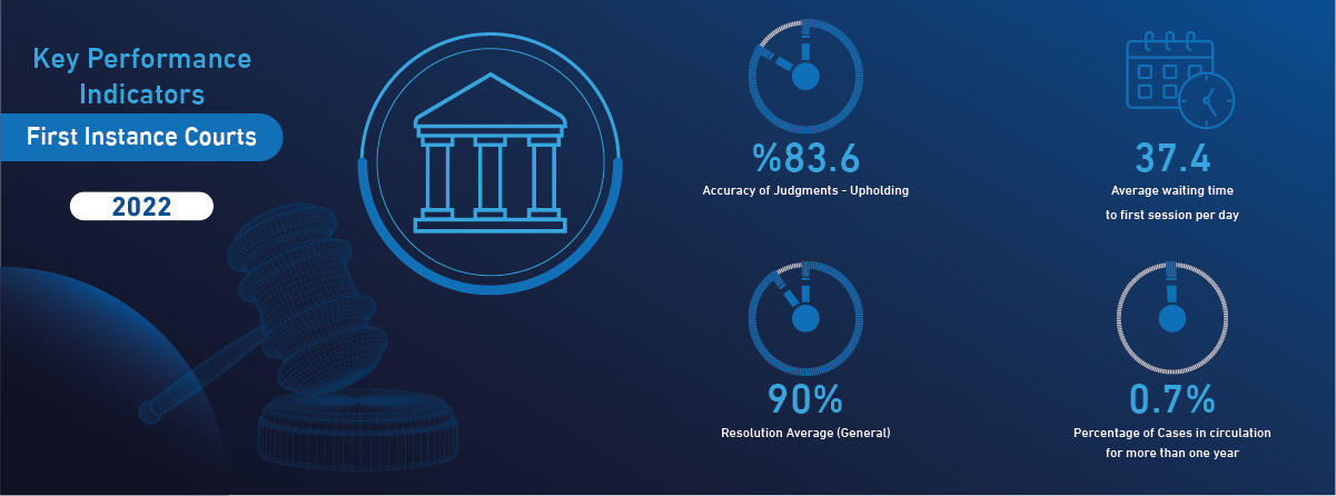 KPI's of First Instance Courts 2022