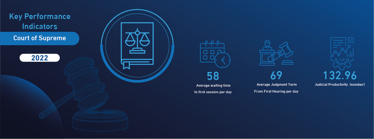 KPI's of Court of Supreme