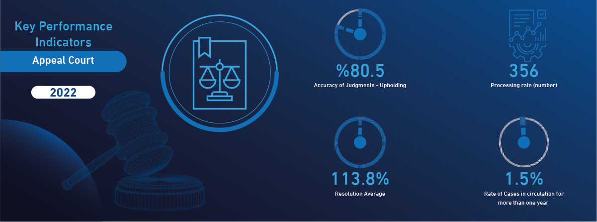 KPI's of Appeal Court 2022