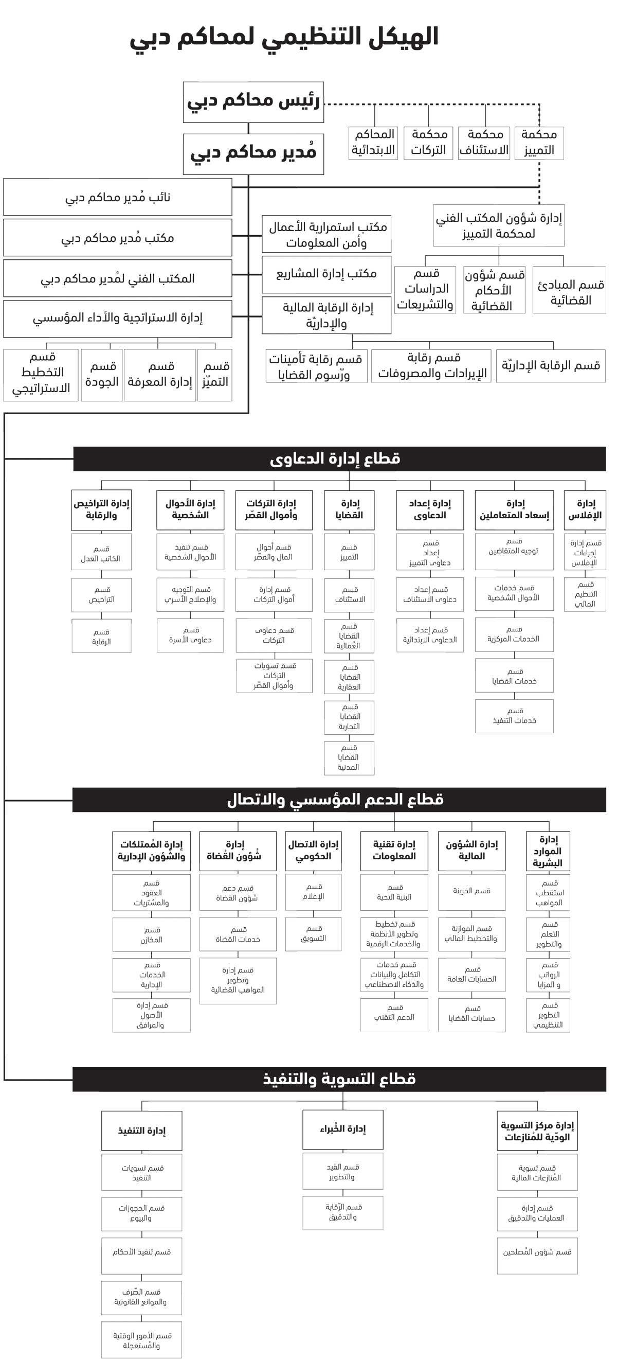 الهيكل التنظيمي العام