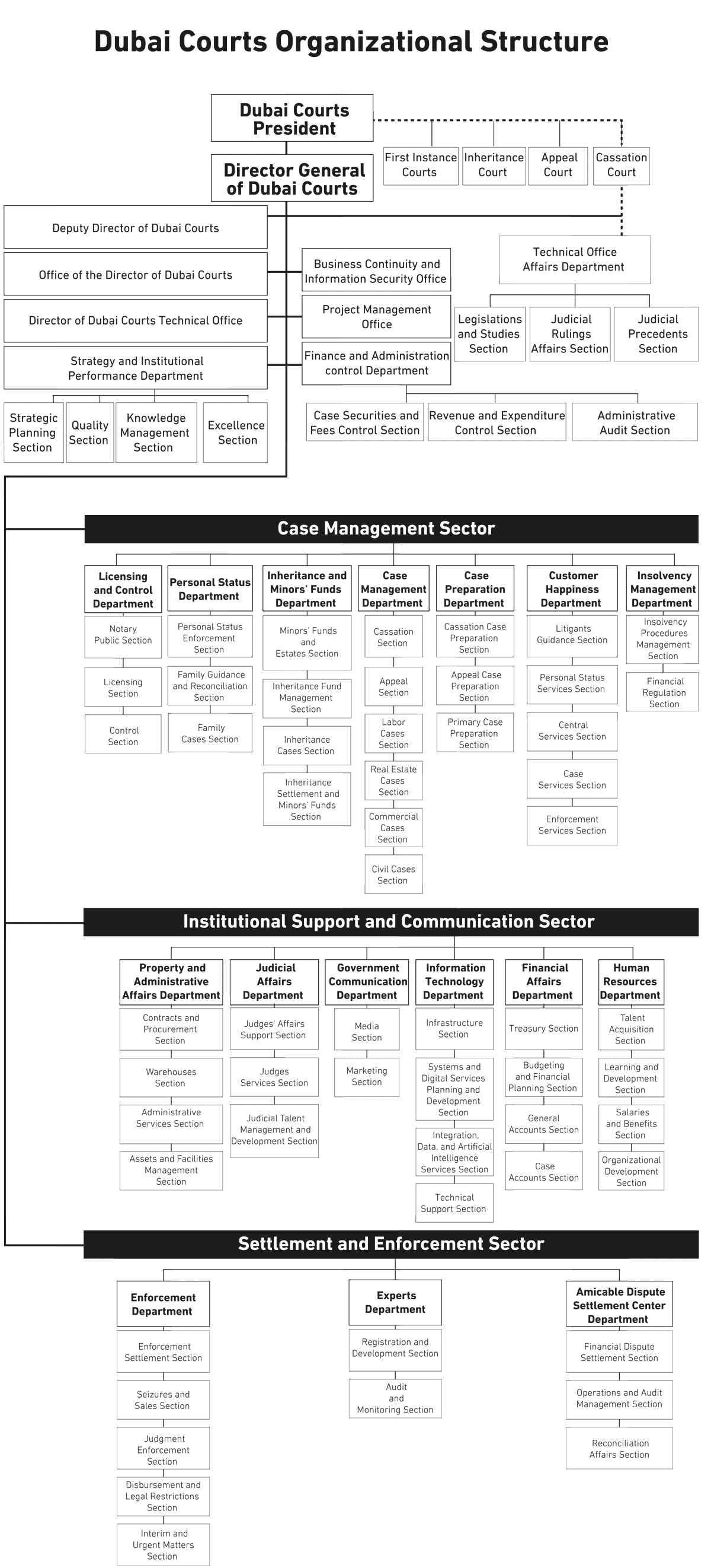 Organization Chart