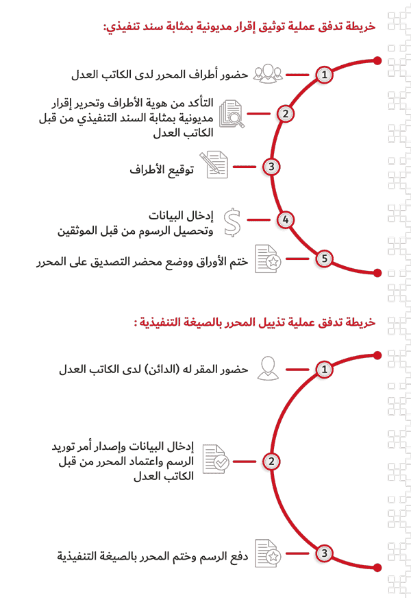 اقرار مديونية بمثابة سند تنفيذي 2