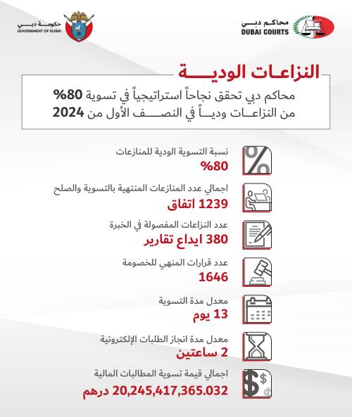 مركز التسوية الودية في محاكم دبي يسوي 80% من النزاعات ودياً في النصف الأول من 2024 بمطالبات تجاوزت 20 مليار درهم مركز التسوية الودية في محاكم دبي يسوي 80% من النزاعات ودياً في النصف الأول من 2024 بمطالبات تجاوزت 20 مليار درهم