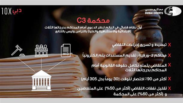 محاكم دبي تختصر الزمان والمكان والمال في «محكمة C3» محاكم دبي تختصر الزمان والمكان والمال في «محكمة C3»